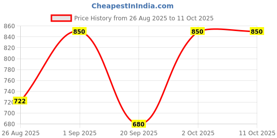tatacliq.com note cosmetique Note Luminous Silk Compact Blusher, 05 Desert Rose - 5.5 gm note cosmetique Price History Graph from 26 Aug 2025 to 11 Oct 2025