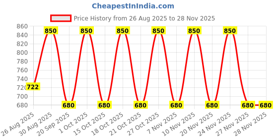 tatacliq.com note cosmetique Note Luminous Silk Compact Blusher, 09 Dusty Pink - 5.5 gm note cosmetique Price History Graph from 26 Aug 2025 to 27 Nov 2025