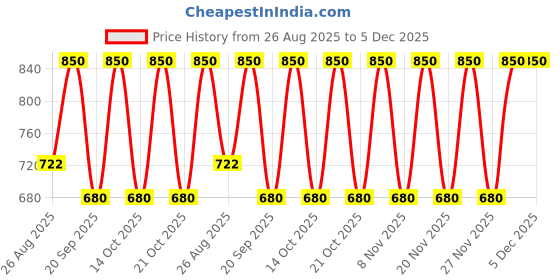 tatacliq.com note cosmetique Note Luminous Silk Compact Blusher, 13 Deep Pink - 5.5 gm note cosmetique Price History Graph from 26 Aug 2025 to 5 Dec 2025