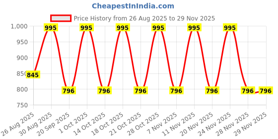 tatacliq.com note cosmetique Note Mattifying Extreme Wear Foundation, 01 Beige - 30 ml note cosmetique Price History Graph from 26 Aug 2025 to 29 Nov 2025