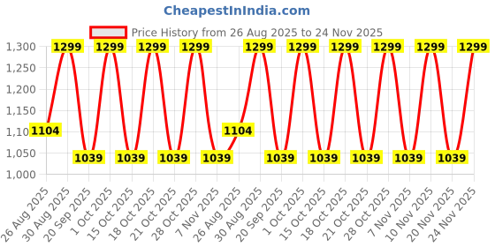 tatacliq.com note cosmetique Note Mattifying Extreme Wear Foundation, 04 Sand - 30 ml note cosmetique Price History Graph from 26 Aug 2025 to 24 Nov 2025
