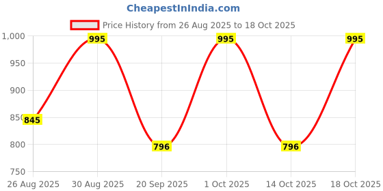 tatacliq.com note cosmetique Note Mattifying Extreme Wear Foundation, 08 Sunny - 30 ml note cosmetique Price History Graph from 26 Aug 2025 to 18 Oct 2025