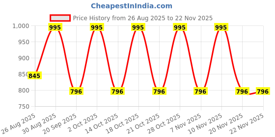 tatacliq.com note cosmetique Note Mattifying Extreme Wear Foundation, 107 Toffee - 30 ml note cosmetique Price History Graph from 26 Aug 2025 to 22 Nov 2025