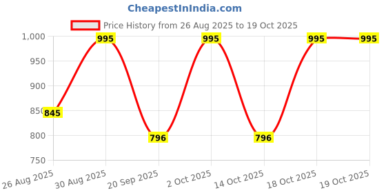 tatacliq.com note cosmetique Note Mattifying Extreme Wear Foundation, 108 Terra - 30 ml note cosmetique Price History Graph from 26 Aug 2025 to 18 Oct 2025