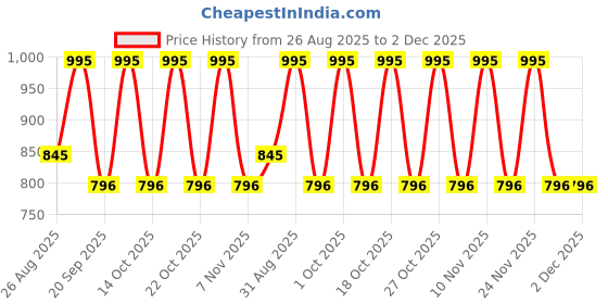 tatacliq.com note cosmetique Note Mattifying Extreme Wear Foundation, 122 Light Beige - 30 ml note cosmetique Price History Graph from 26 Aug 2025 to 2 Dec 2025