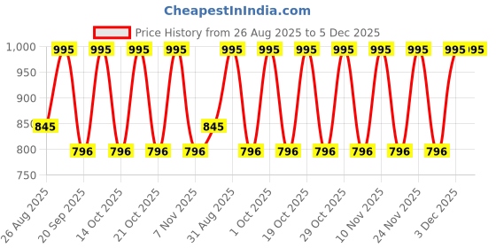 tatacliq.com note cosmetique Note Mattifying Extreme Wear Foundation, 125 Ivory Beige - 30 ml note cosmetique Price History Graph from 26 Aug 2025 to 4 Dec 2025