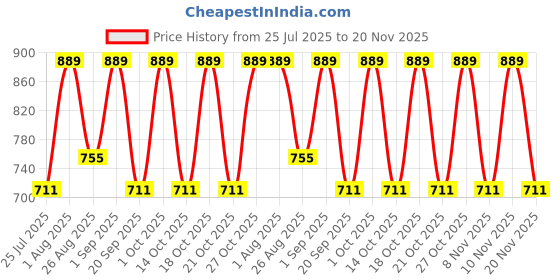 tatacliq.com Note Cosmetique Precision Liner Black - 1 ml note cosmetique Price History Graph from 25 Jul 2025 to 20 Nov 2025