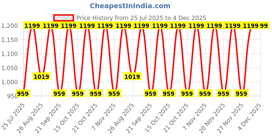 tatacliq.com Note Cosmetique Skin Perfecting Illuminator White - 35 ml note cosmetique Price History Graph from 25 Jul 2025 to 4 Dec 2025