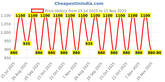 tatacliq.com Note Cosmetique Skin Perfecting Primer White - 35 ml note cosmetique Price History Graph from 25 Jul 2025 to 20 Nov 2025
