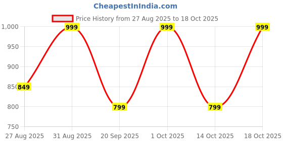 tatacliq.com Note Cosmetique Translucent Setting Powder Beige - 10 gm note cosmetique Price History Graph from 27 Aug 2025 to 18 Oct 2025