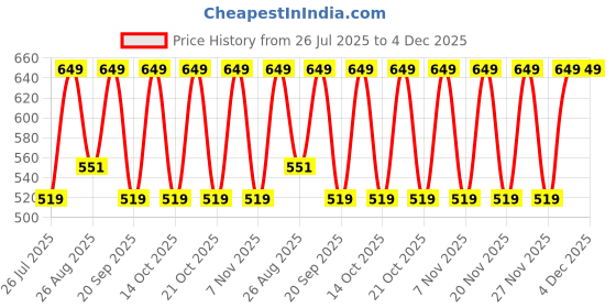 tatacliq.com Note Cosmetique Ultra Black Eyeliner Black - 4.5 ml note cosmetique Price History Graph from 26 Jul 2025 to 4 Dec 2025