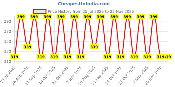 tatacliq.com Note Cosmetique Ultra Rich Color Eye Pencil Cafee 02 - 1.1 gm note cosmetique Price History Graph from 25 Jul 2025 to 21 Nov 2025