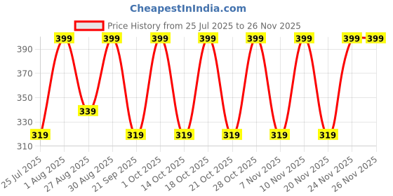 tatacliq.com Note Cosmetique Ultra Rich Color Eye Pencil Navy 05 - 1.1 gm note cosmetique Price History Graph from 25 Jul 2025 to 25 Nov 2025