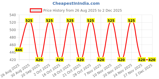 tatacliq.com Note Cosmetique Ultra Rich Color Lip Pencil Fuchsa 04 - 1.1 gm note cosmetique Price History Graph from 26 Aug 2025 to 1 Dec 2025