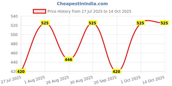 tatacliq.com Note Cosmetique Ultra Rich Color Lip Pencil Note Red 06 - 1.1 gm note cosmetique Price History Graph from 27 Jul 2025 to 13 Oct 2025