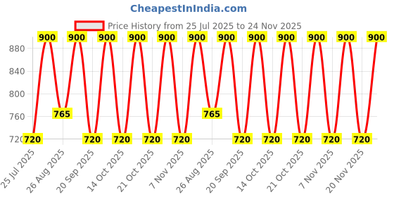 tatacliq.com Note Cosmetique Volume One Touch Mascara Black - 10 ml note cosmetique Price History Graph from 25 Jul 2025 to 24 Nov 2025