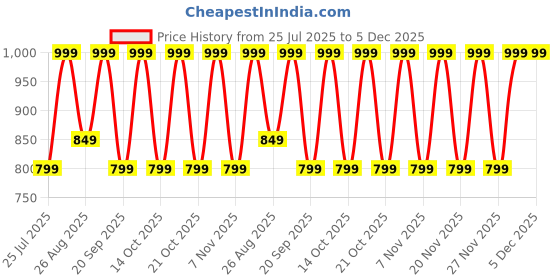 tatacliq.com Note Cosmetique Volume One Touch Waterproof Mascara Black - 10 ml note cosmetique Price History Graph from 25 Jul 2025 to 5 Dec 2025
