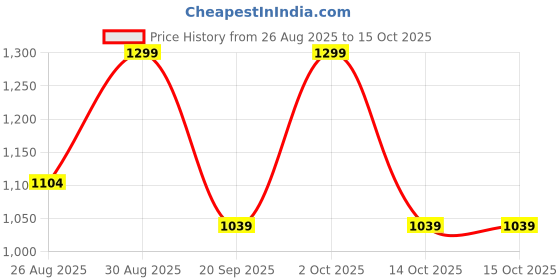 tatacliq.com note cosmetique Note Detox And Protect Foundation, 100 Cashmere Beige - 30 ml note cosmetique Price History Graph from 26 Aug 2025 to 15 Oct 2025