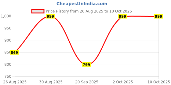 tatacliq.com note cosmetique Note Luminous Moisturizing Foundation, 07 Apricot - 30 ml note cosmetique Price History Graph from 26 Aug 2025 to 9 Oct 2025