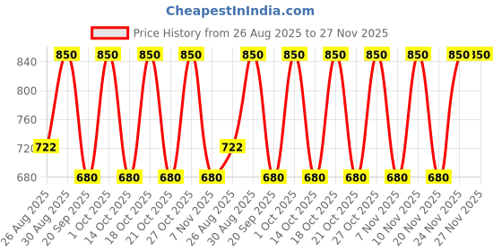 tatacliq.com note cosmetique Note Luminous Silk Compact Blusher, 01 Pinky Beach - 5.5 gm note cosmetique Price History Graph from 26 Aug 2025 to 27 Nov 2025