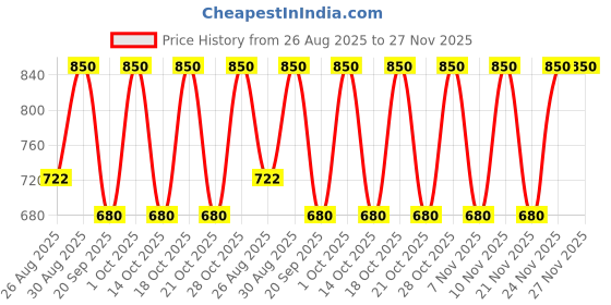 tatacliq.com note cosmetique Note Luminous Silk Compact Blusher, 03 Coral - 5.5 gm note cosmetique Price History Graph from 26 Aug 2025 to 27 Nov 2025
