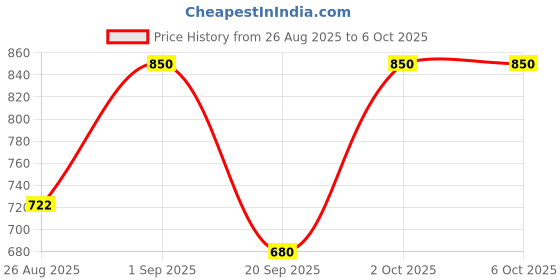 tatacliq.com note cosmetique Note Luminous Silk Compact Blusher, 05 Desert Rose - 5.5 gm note cosmetique Price History Graph from 26 Aug 2025 to 5 Oct 2025