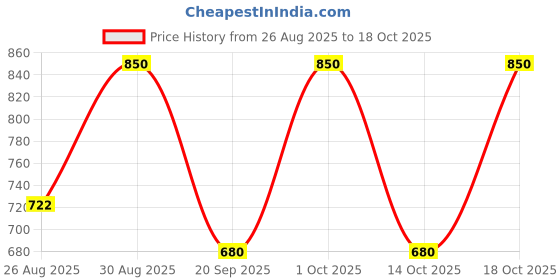 tatacliq.com note cosmetique Note Luminous Silk Compact Blusher, 13 Deep Pink - 5.5 gm note cosmetique Price History Graph from 26 Aug 2025 to 18 Oct 2025