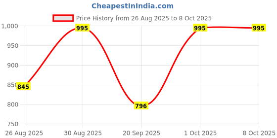 tatacliq.com note cosmetique Note Mattifying Extreme Wear Foundation, 08 Sunny - 30 ml note cosmetique Price History Graph from 26 Aug 2025 to 8 Oct 2025