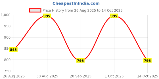 tatacliq.com note cosmetique Note Mattifying Extreme Wear Foundation, 102 Warm Almond - 30 ml note cosmetique Price History Graph from 26 Aug 2025 to 13 Oct 2025
