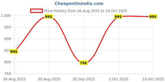 tatacliq.com note cosmetique Note Mattifying Extreme Wear Foundation, 107 Toffee - 30 ml note cosmetique Price History Graph from 26 Aug 2025 to 9 Oct 2025