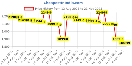 tatacliq.com Nothing Buds 2A Dark Grey In Ear Bubs nothing Price History Graph from 13 Aug 2025 to 20 Nov 2025