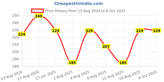 tatacliq.com Nourish Mantra Beetroot Blast Lip Balm SPF++ - 12 gm nourish mantra Price History Graph from 13 Aug 2024 to 8 Oct 2025