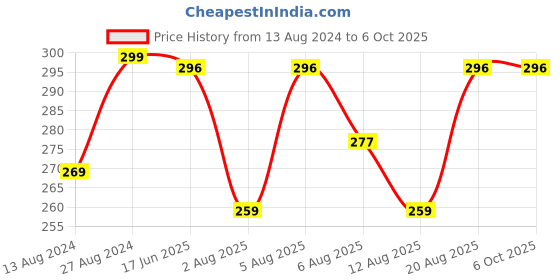 tatacliq.com Nourish Mantra Creamy Matte Liquid Lipstick with SPF 15 Ishq Wala Red - 3.5 ml nourish mantra Price History Graph from 13 Aug 2024 to 6 Oct 2025