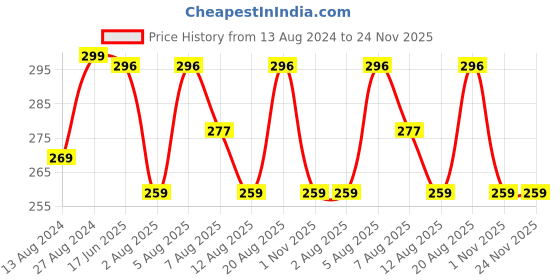 tatacliq.com Nourish Mantra Creamy Matte Liquid Lipstick with SPF 15 Khilkhilata Coral - 3.5 ml nourish mantra Price History Graph from 13 Aug 2024 to 24 Nov 2025