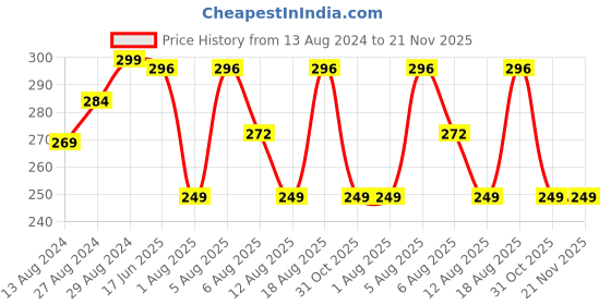tatacliq.com Nourish Mantra Cucumber Mint Upvan Face Wash - 100 ml nourish mantra Price History Graph from 13 Aug 2024 to 20 Nov 2025