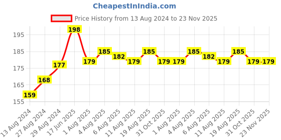 tatacliq.com Nourish Mantra Cucumber Mint Upvan Face Wash - 50 ml nourish mantra Price History Graph from 13 Aug 2024 to 22 Nov 2025