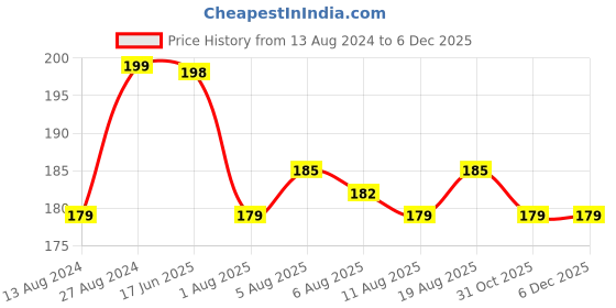 tatacliq.com Nourish Mantra Dewy Rose Toner - 150 ml nourish mantra Price History Graph from 13 Aug 2024 to 5 Dec 2025