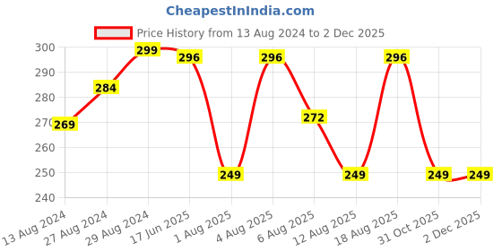 tatacliq.com Nourish Mantra Green Tea Tatva Face Wash - 100 ml nourish mantra Price History Graph from 13 Aug 2024 to 1 Dec 2025