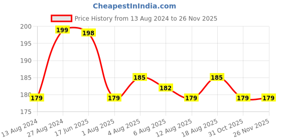 tatacliq.com Nourish Mantra Radiant Glow Toner - 150 ml nourish mantra Price History Graph from 13 Aug 2024 to 26 Nov 2025