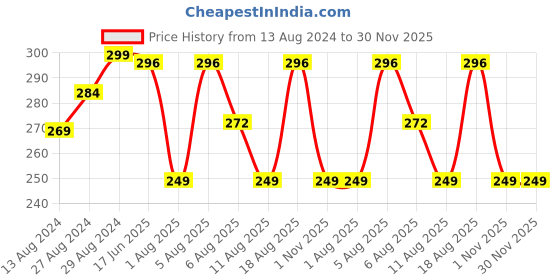 tatacliq.com Nourish Mantra Ratrani Clay Face Wash - 100 ml nourish mantra Price History Graph from 13 Aug 2024 to 30 Nov 2025