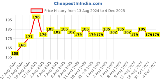 tatacliq.com Nourish Mantra Ratrani Clay Face Wash - 50 ml nourish mantra Price History Graph from 13 Aug 2024 to 4 Dec 2025