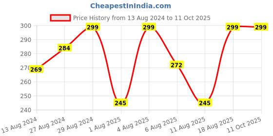 tatacliq.com Nourish Mantra Ray Rescue Invisible Sunscreen SPF 50 PA+++ - 30 ml nourish mantra Price History Graph from 13 Aug 2024 to 10 Oct 2025