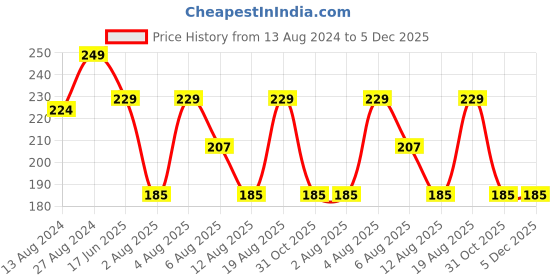 tatacliq.com Nourish Mantra Rose Repair Lip Balm SPF++ - 12 gm nourish mantra Price History Graph from 13 Aug 2024 to 5 Dec 2025