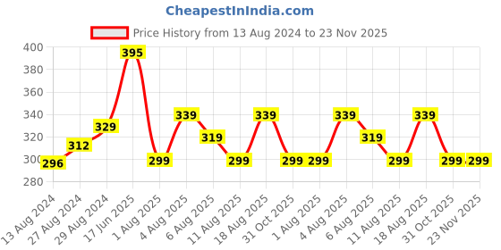 tatacliq.com Nourish Mantra Urban Rani Daily Moisturizing Cream - 50 ml nourish mantra Price History Graph from 13 Aug 2024 to 22 Nov 2025