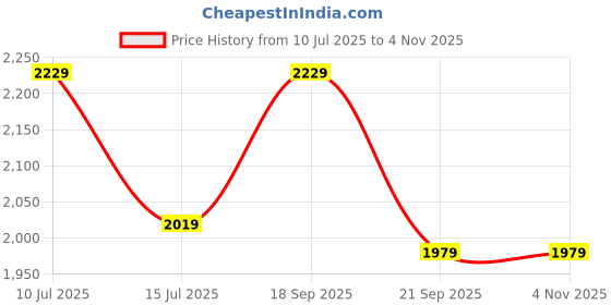 tatacliq.com puma NRGY Comet Unisex Running Shoes puma Price History Graph from 10 Jul 2025 to 3 Nov 2025