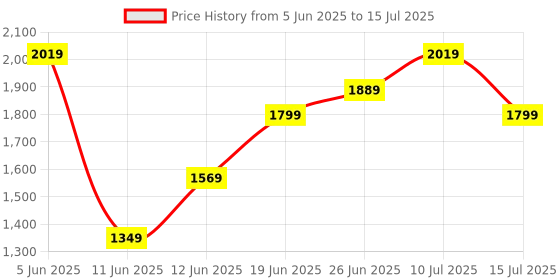 tatacliq.com puma NRGY Comet Unisex Running Shoes puma Price History Graph from 5 Jun 2025 to 15 Jul 2025