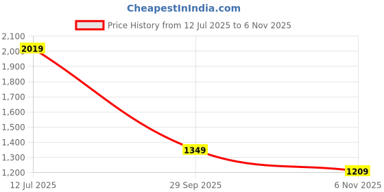 tatacliq.com puma NRGY Comet Unisex Running Shoes puma Price History Graph from 12 Jul 2025 to 6 Nov 2025