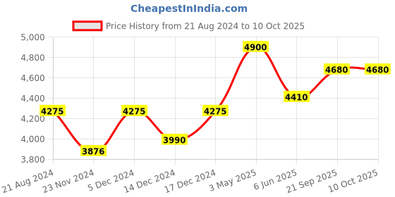 tatacliq.com Nuhh Blue Holiday Flared Crinkle Kurta nuhh Price History Graph from 21 Aug 2024 to 10 Oct 2025