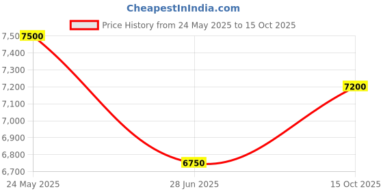 tatacliq.com Nuhh Blue Kalidaar Kurta with Cotton Cami & Pants nuhh Price History Graph from 24 May 2025 to 15 Oct 2025