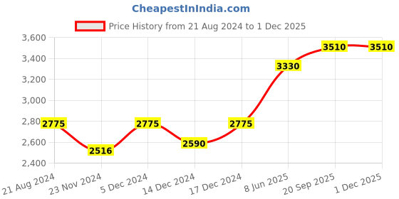 tatacliq.com Nuhh Blue Multi Confetti Gerogette Panel Skirt nuhh Price History Graph from 21 Aug 2024 to 30 Nov 2025